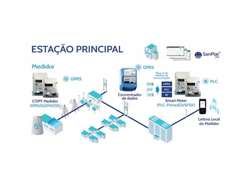 Solução AMI – Sanplat